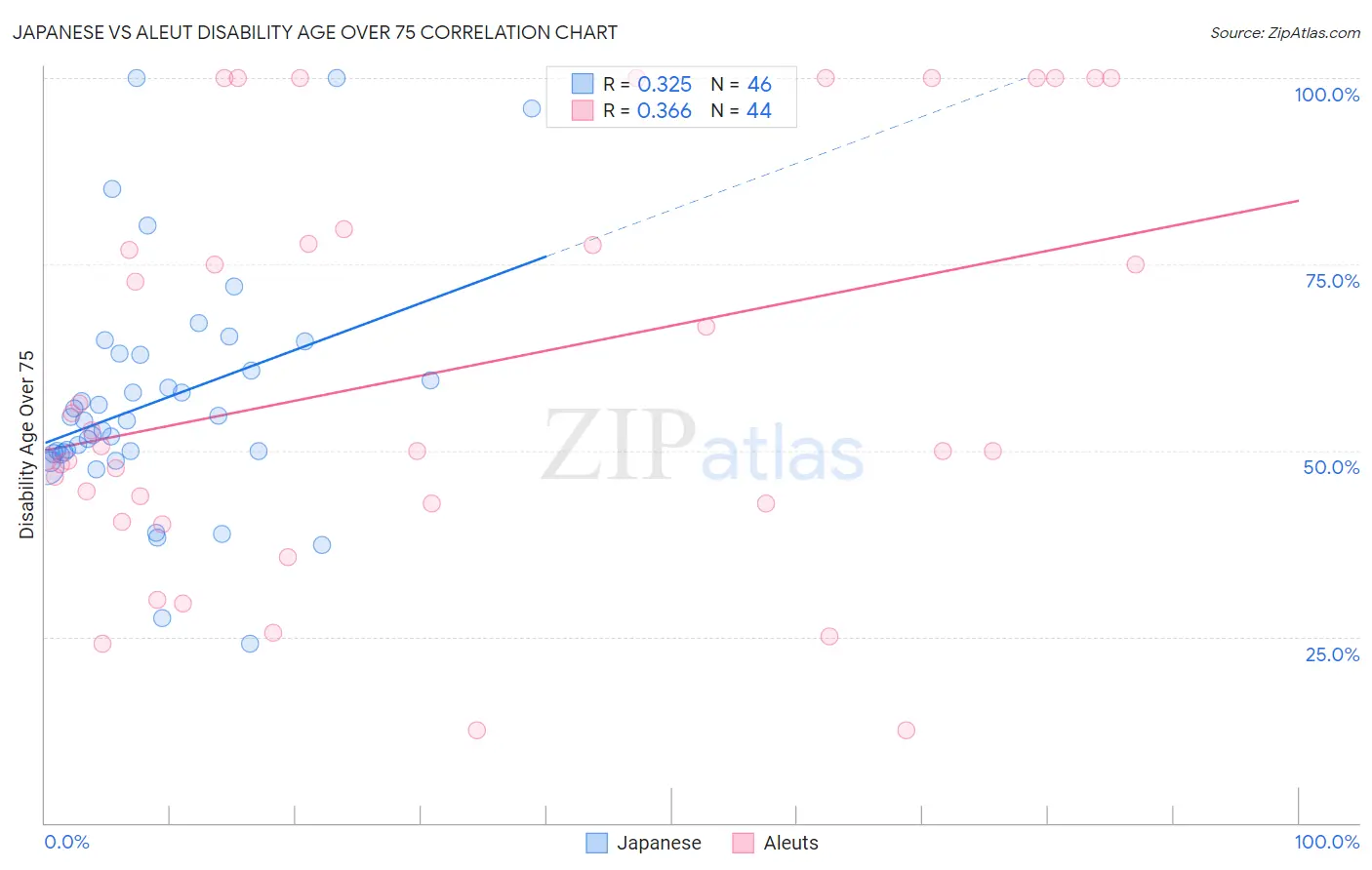 Japanese vs Aleut Disability Age Over 75