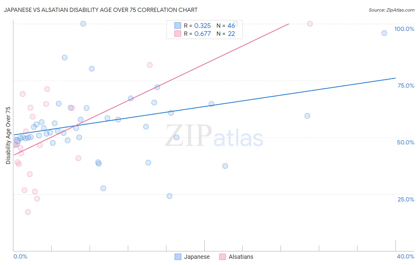 Japanese vs Alsatian Disability Age Over 75