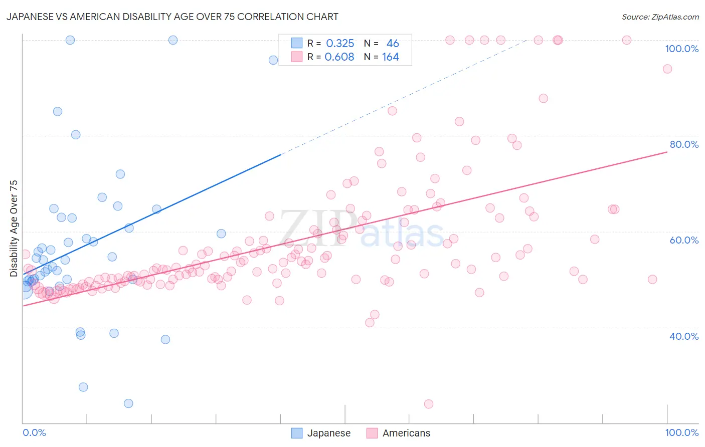 Japanese vs American Disability Age Over 75