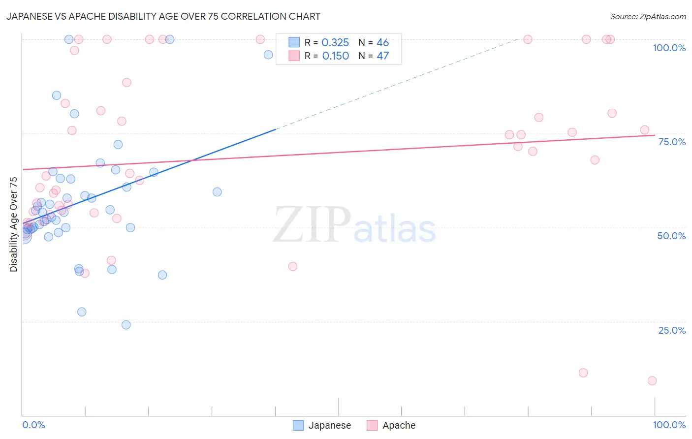 Japanese vs Apache Disability Age Over 75