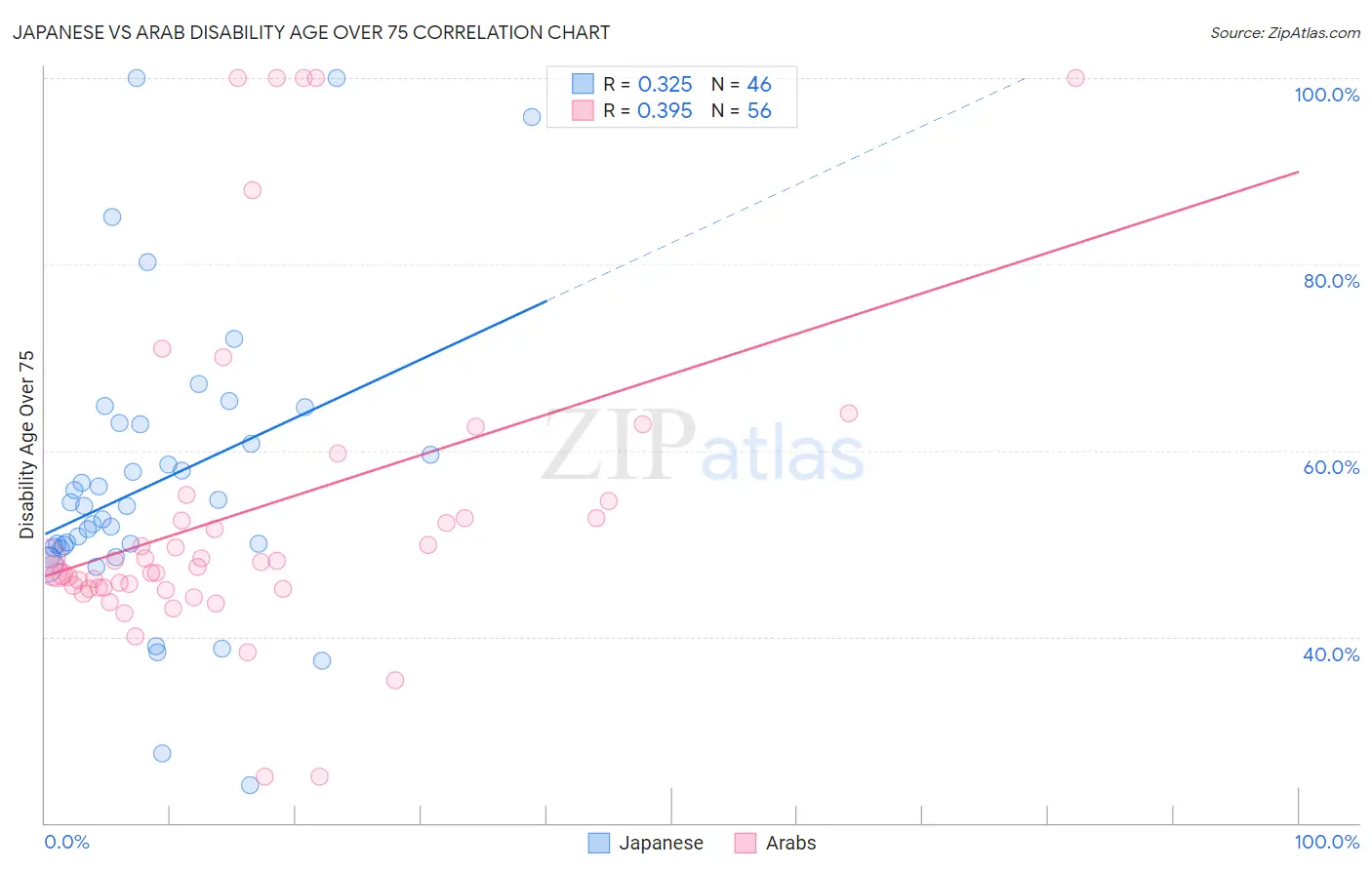 Japanese vs Arab Disability Age Over 75