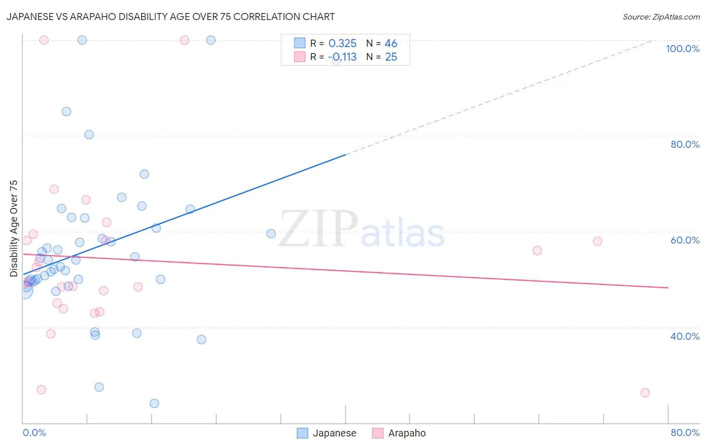 Japanese vs Arapaho Disability Age Over 75