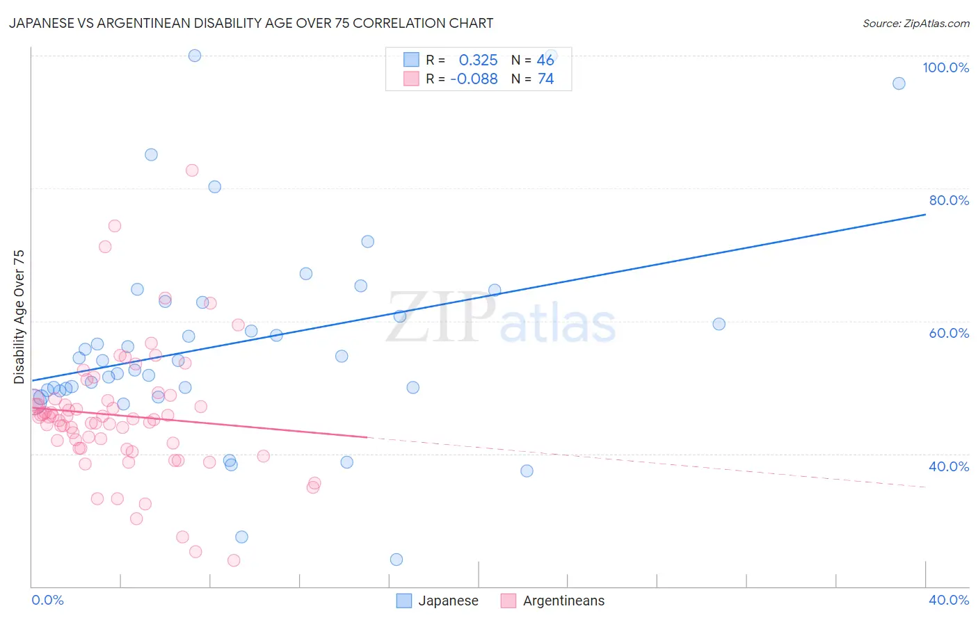 Japanese vs Argentinean Disability Age Over 75