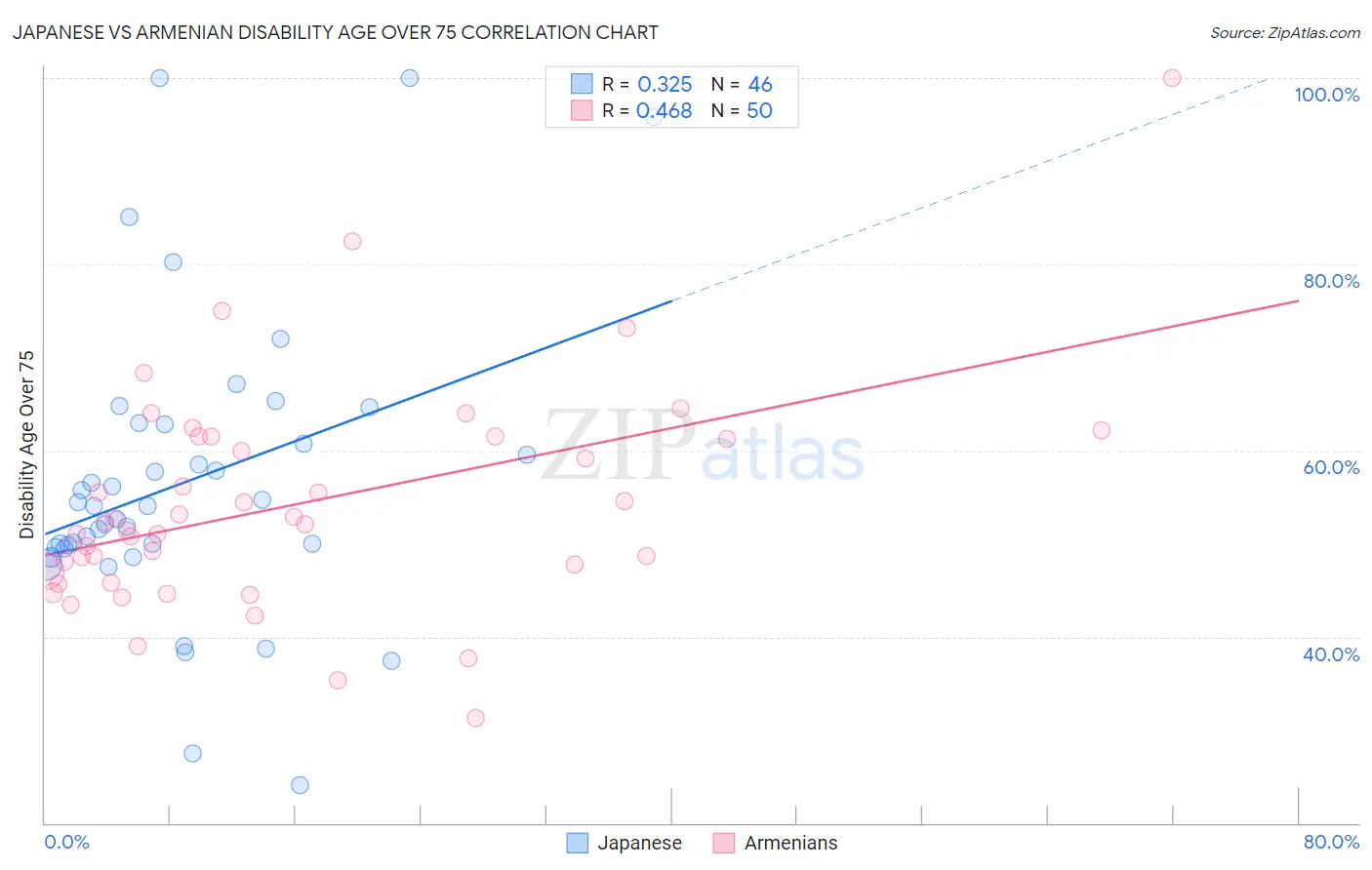 Japanese vs Armenian Disability Age Over 75