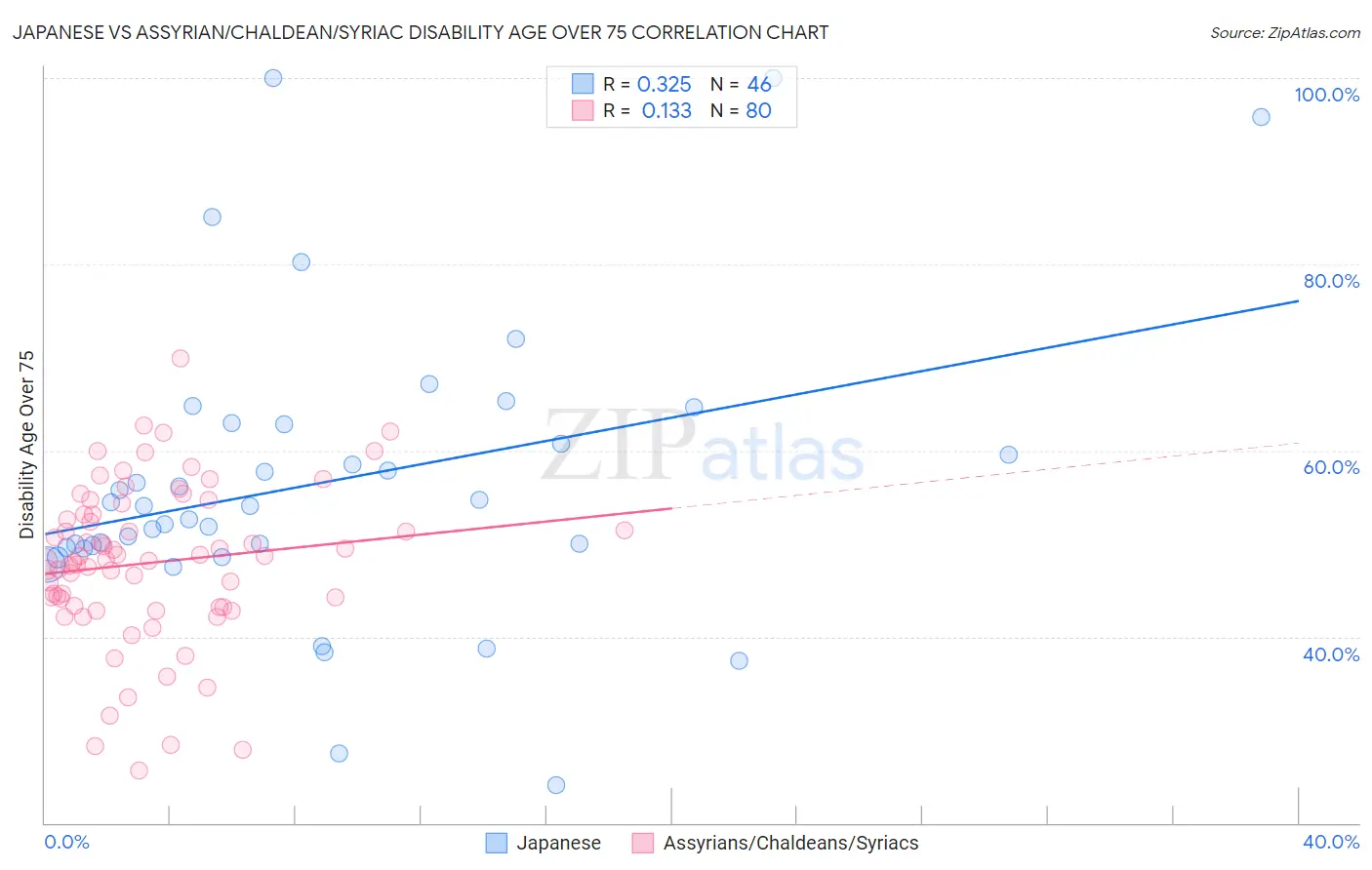 Japanese vs Assyrian/Chaldean/Syriac Disability Age Over 75