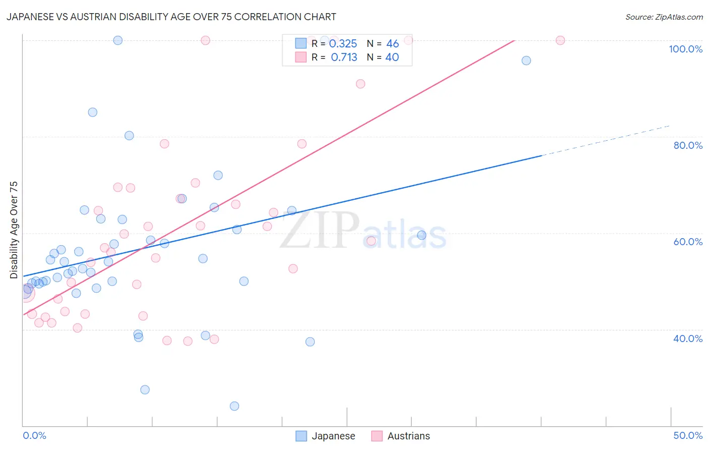 Japanese vs Austrian Disability Age Over 75