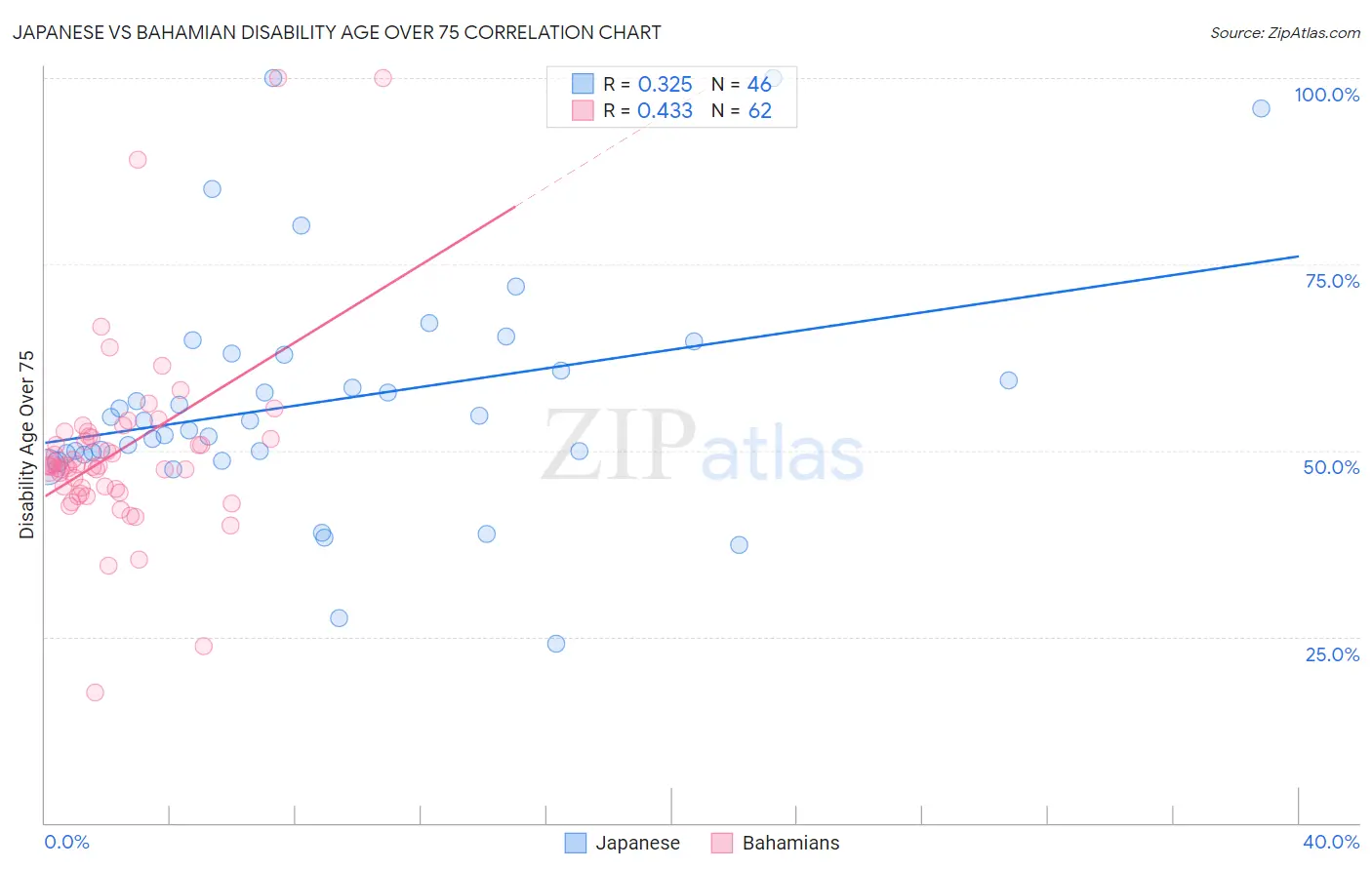 Japanese vs Bahamian Disability Age Over 75