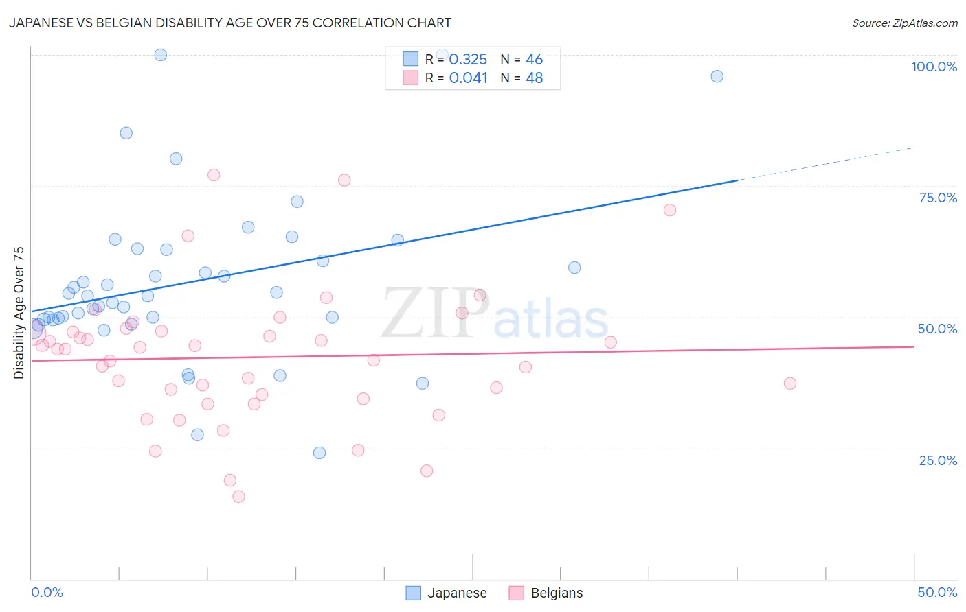 Japanese vs Belgian Disability Age Over 75