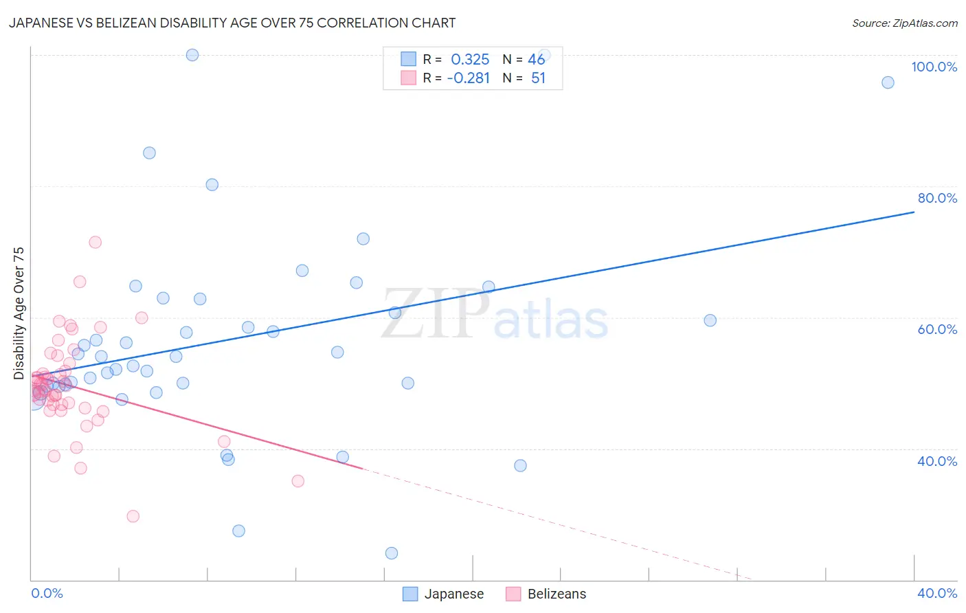 Japanese vs Belizean Disability Age Over 75