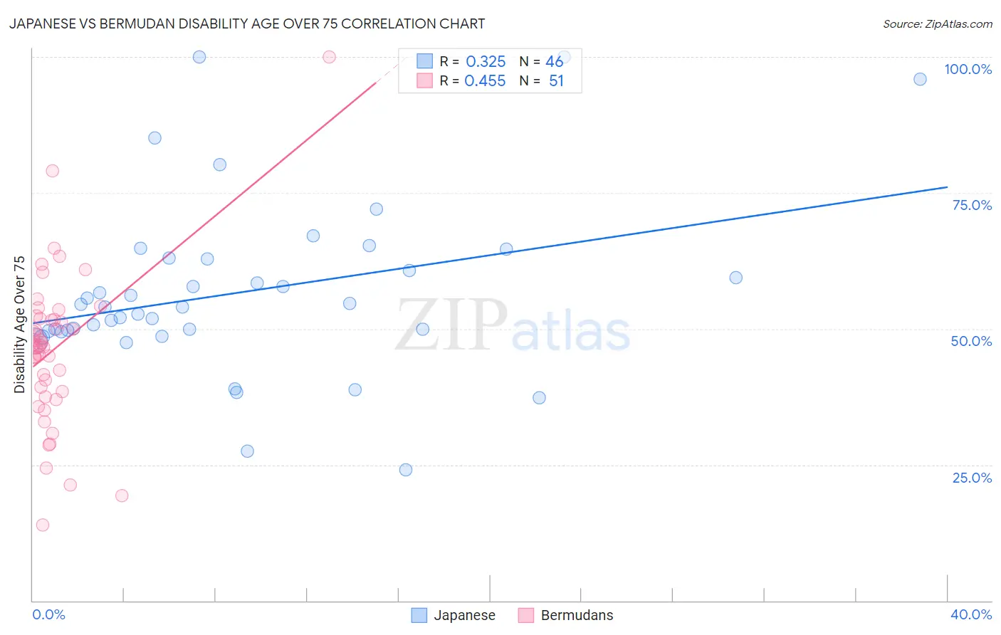 Japanese vs Bermudan Disability Age Over 75