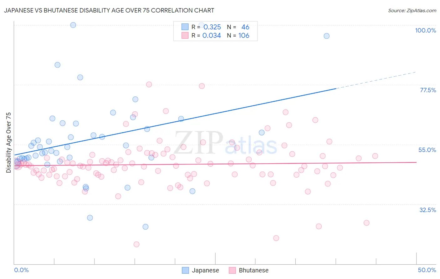 Japanese vs Bhutanese Disability Age Over 75