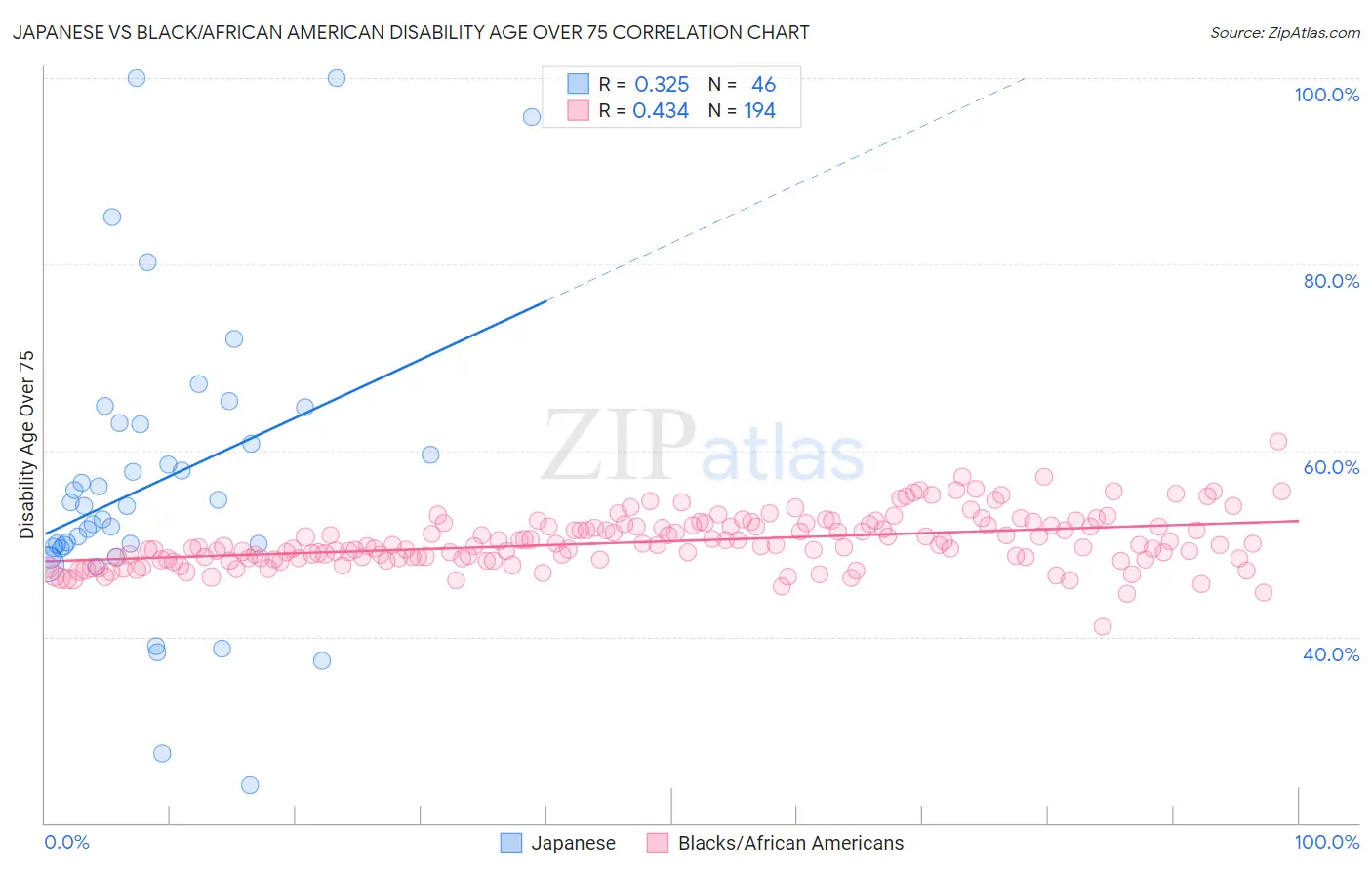 Japanese vs Black/African American Disability Age Over 75
