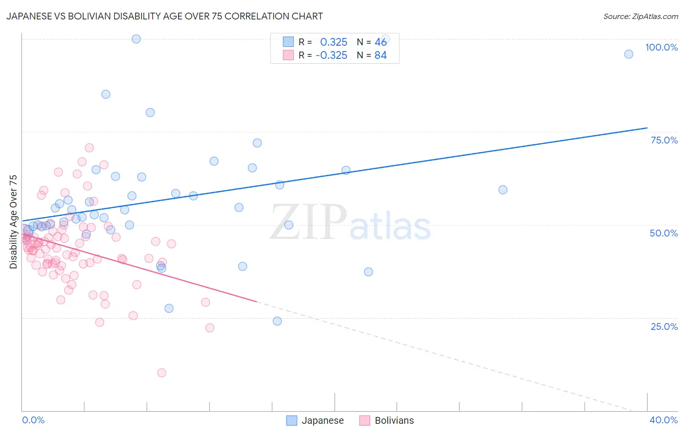 Japanese vs Bolivian Disability Age Over 75