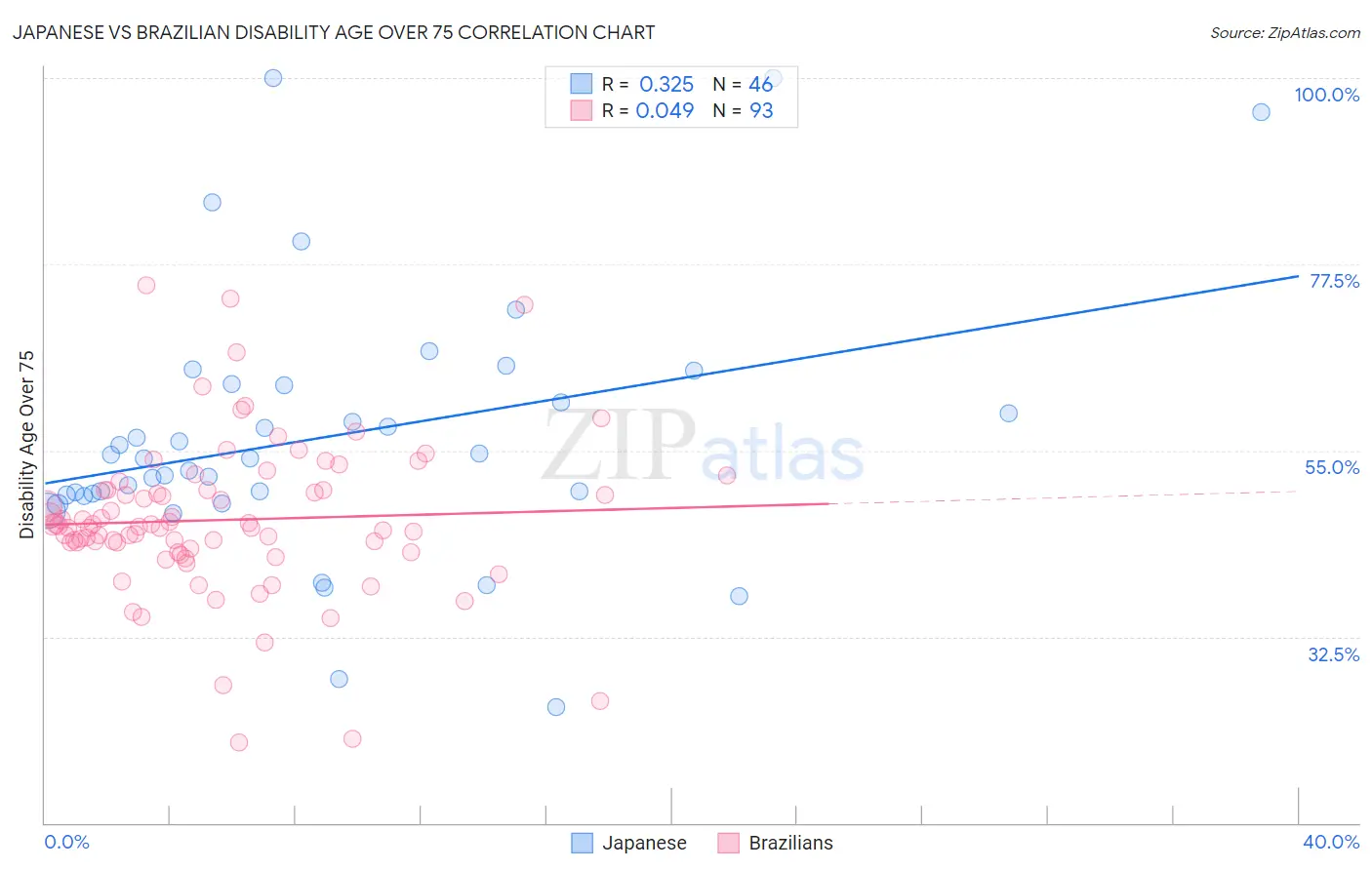 Japanese vs Brazilian Disability Age Over 75
