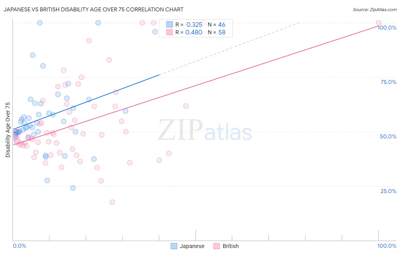 Japanese vs British Disability Age Over 75