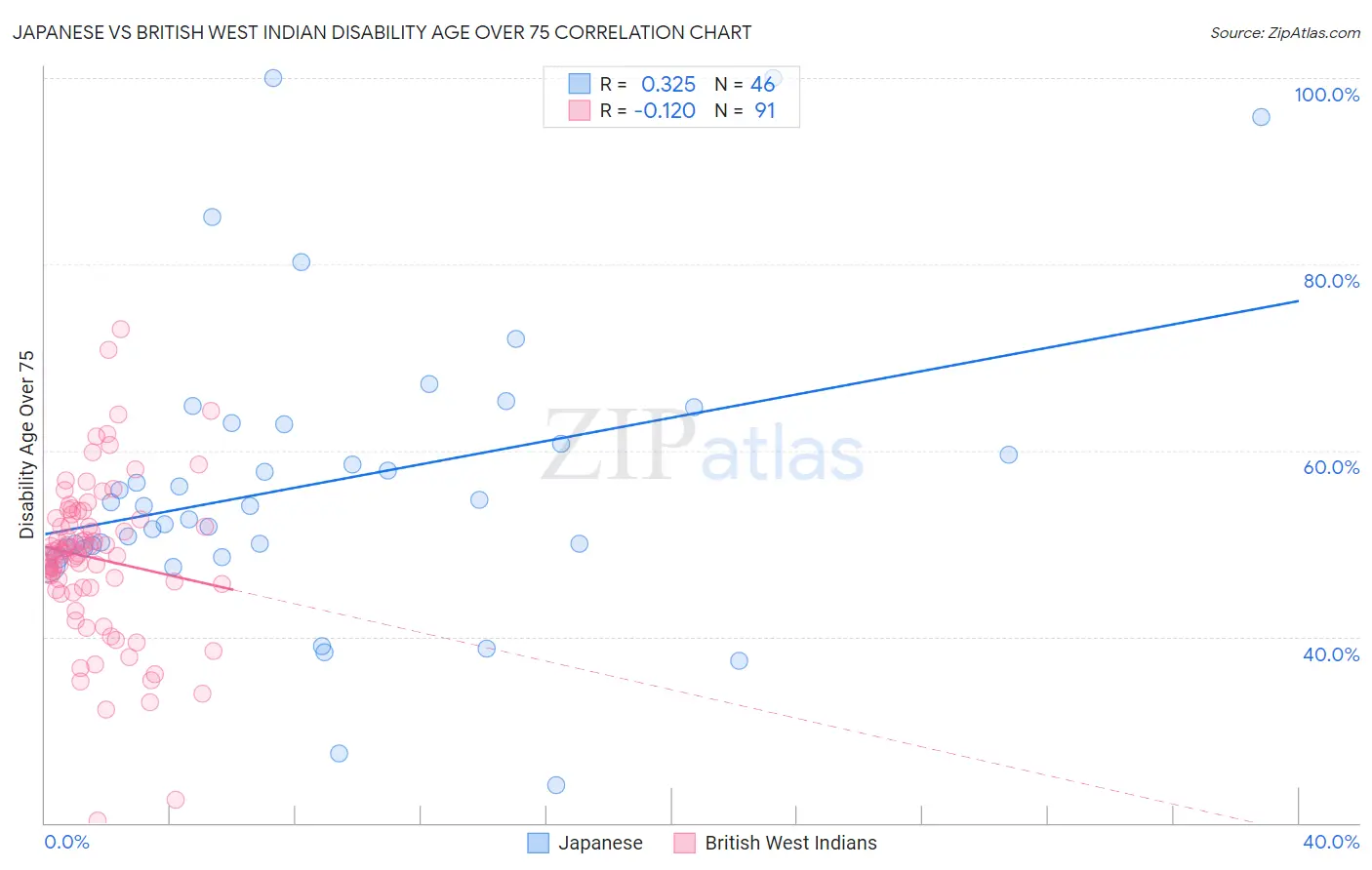 Japanese vs British West Indian Disability Age Over 75