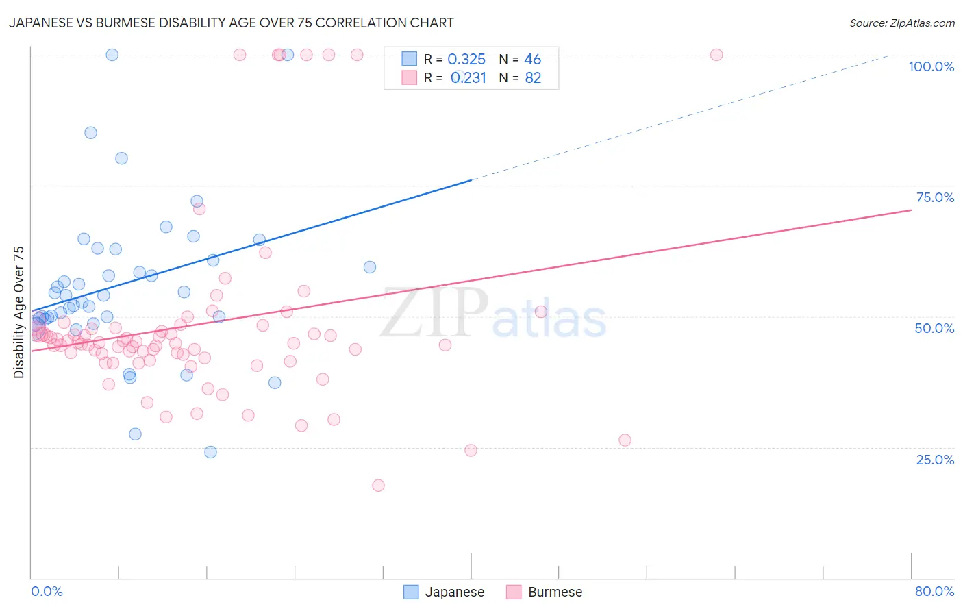 Japanese vs Burmese Disability Age Over 75