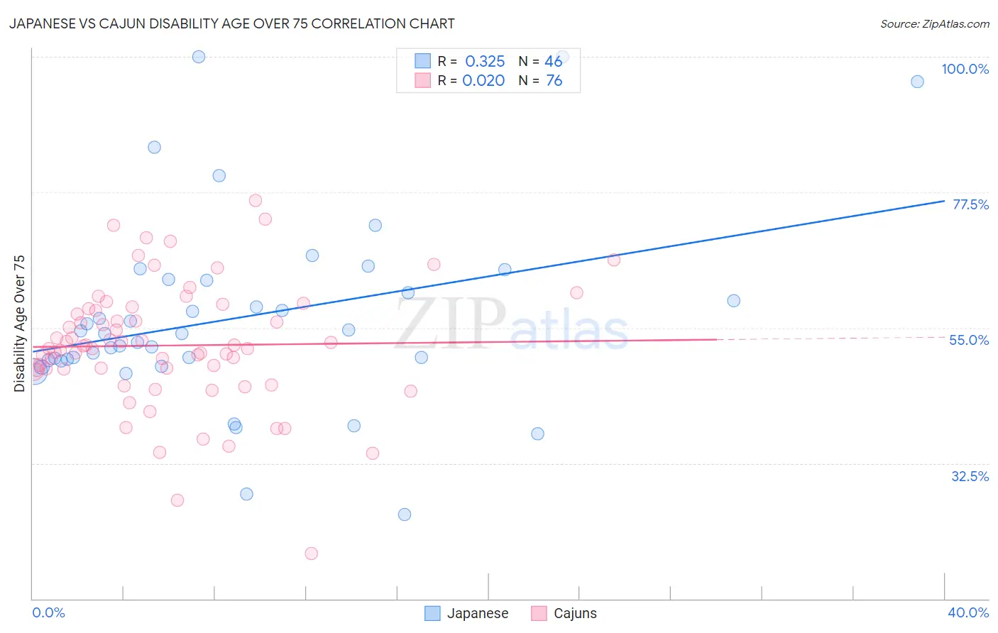 Japanese vs Cajun Disability Age Over 75