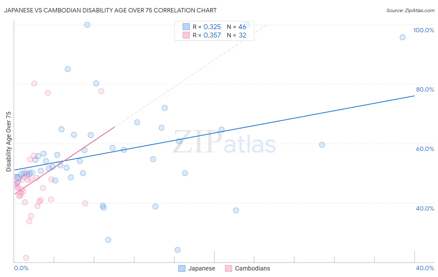 Japanese vs Cambodian Disability Age Over 75