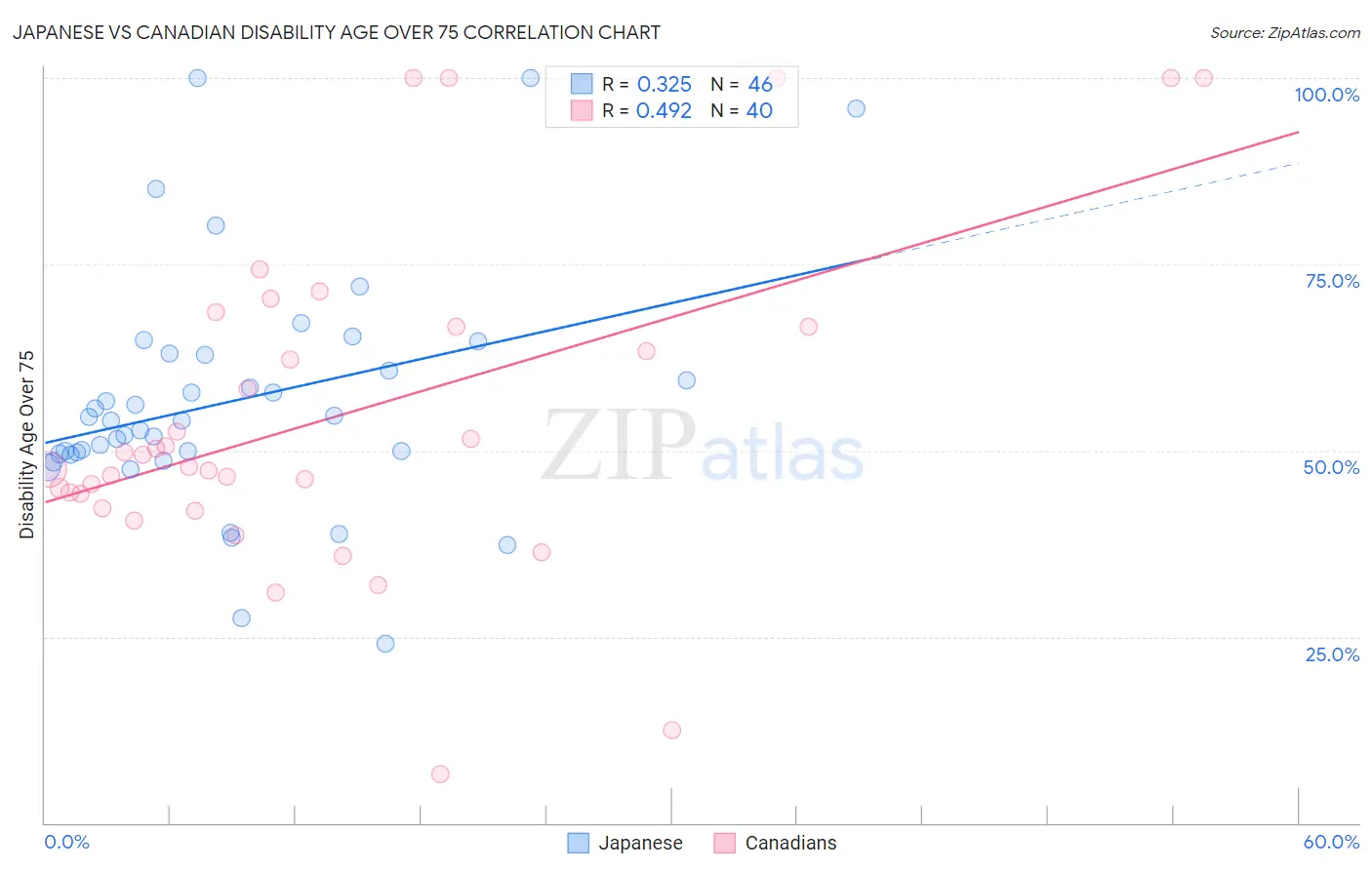 Japanese vs Canadian Disability Age Over 75