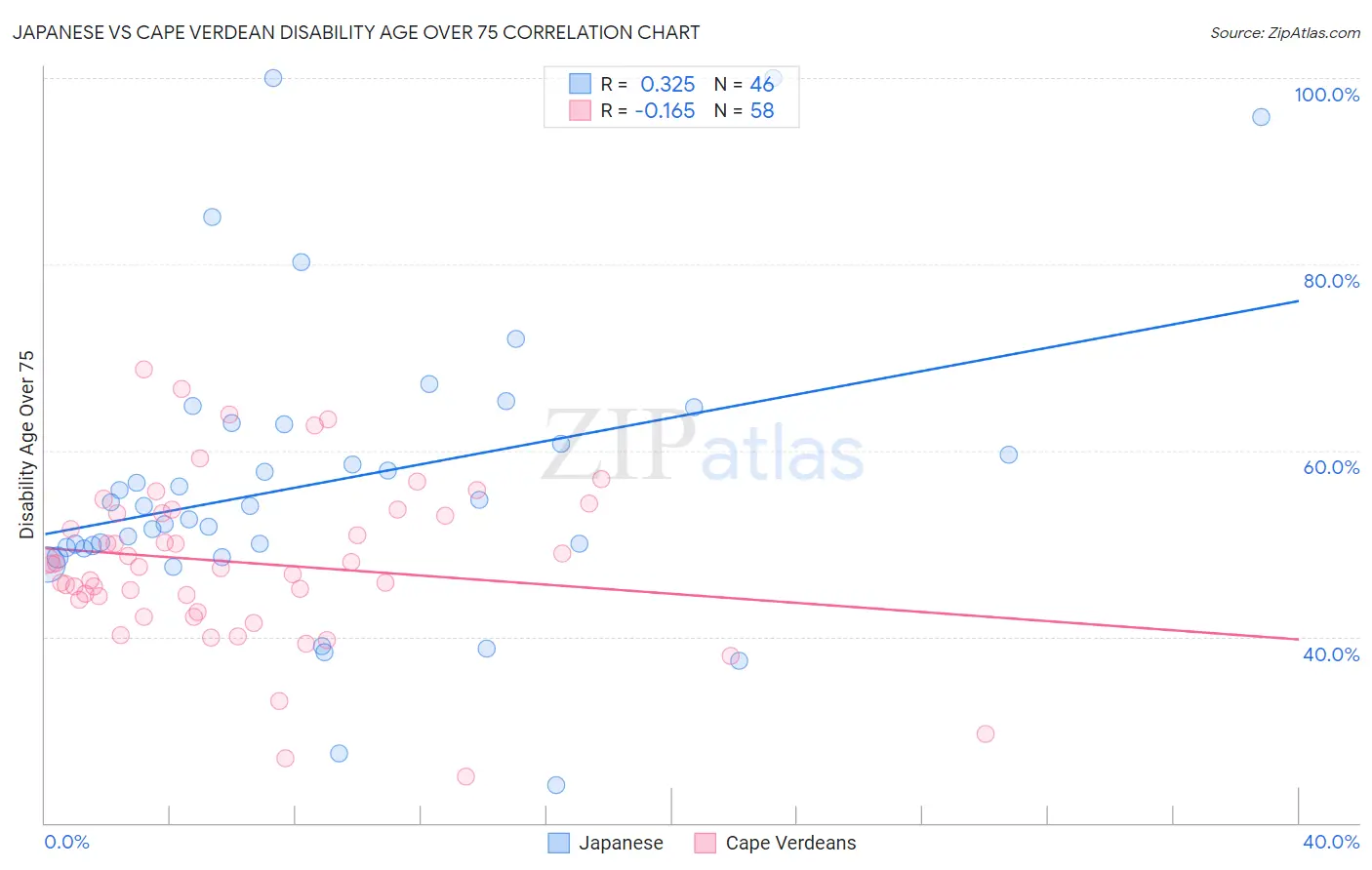 Japanese vs Cape Verdean Disability Age Over 75