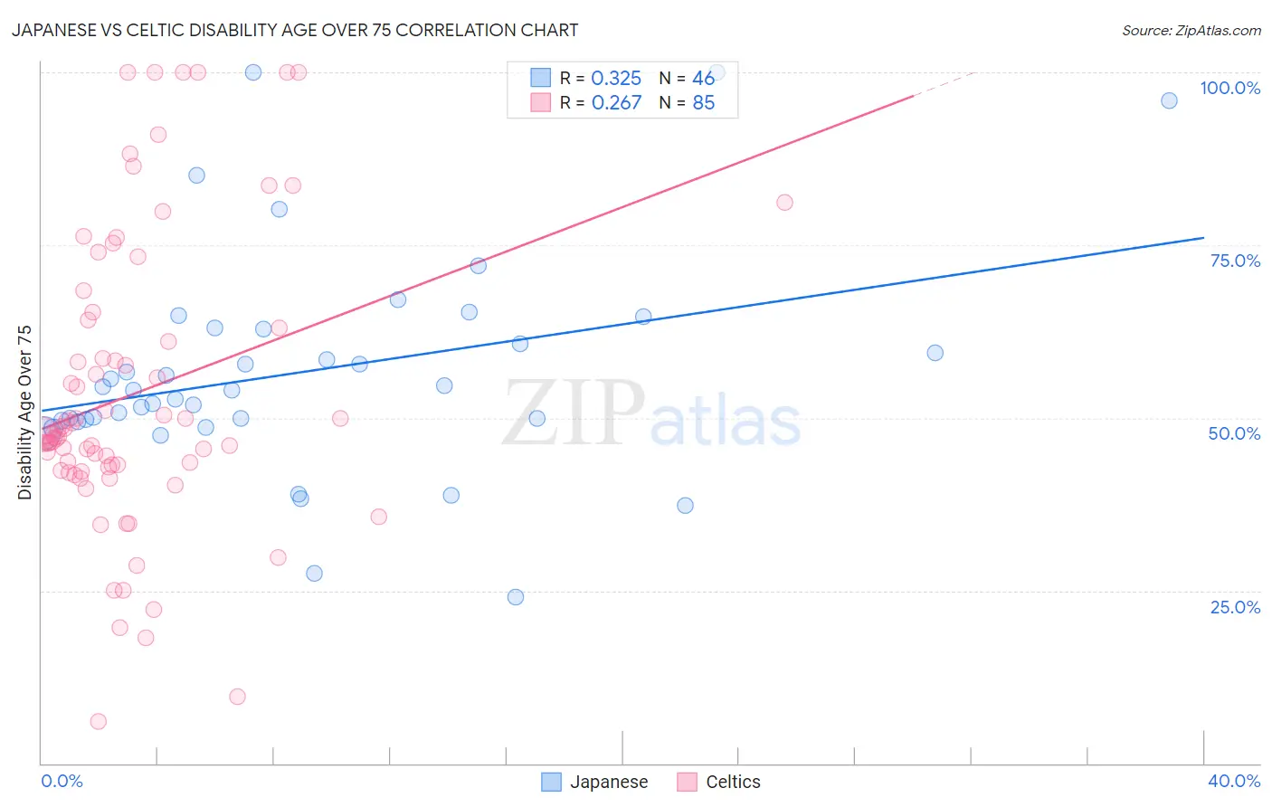 Japanese vs Celtic Disability Age Over 75