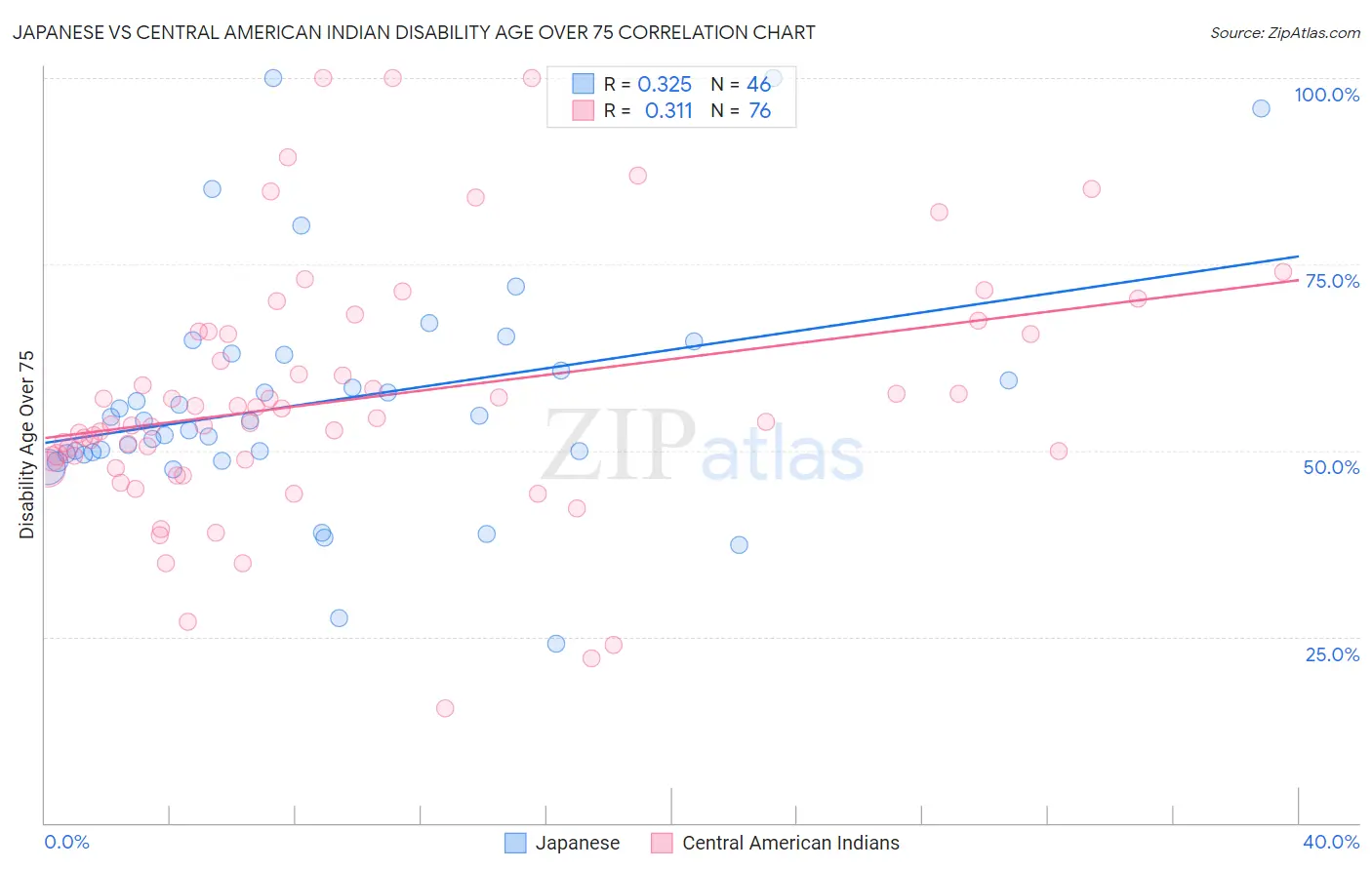 Japanese vs Central American Indian Disability Age Over 75