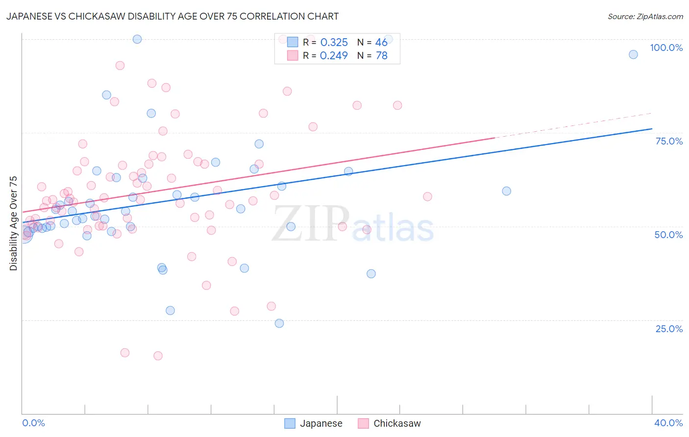 Japanese vs Chickasaw Disability Age Over 75