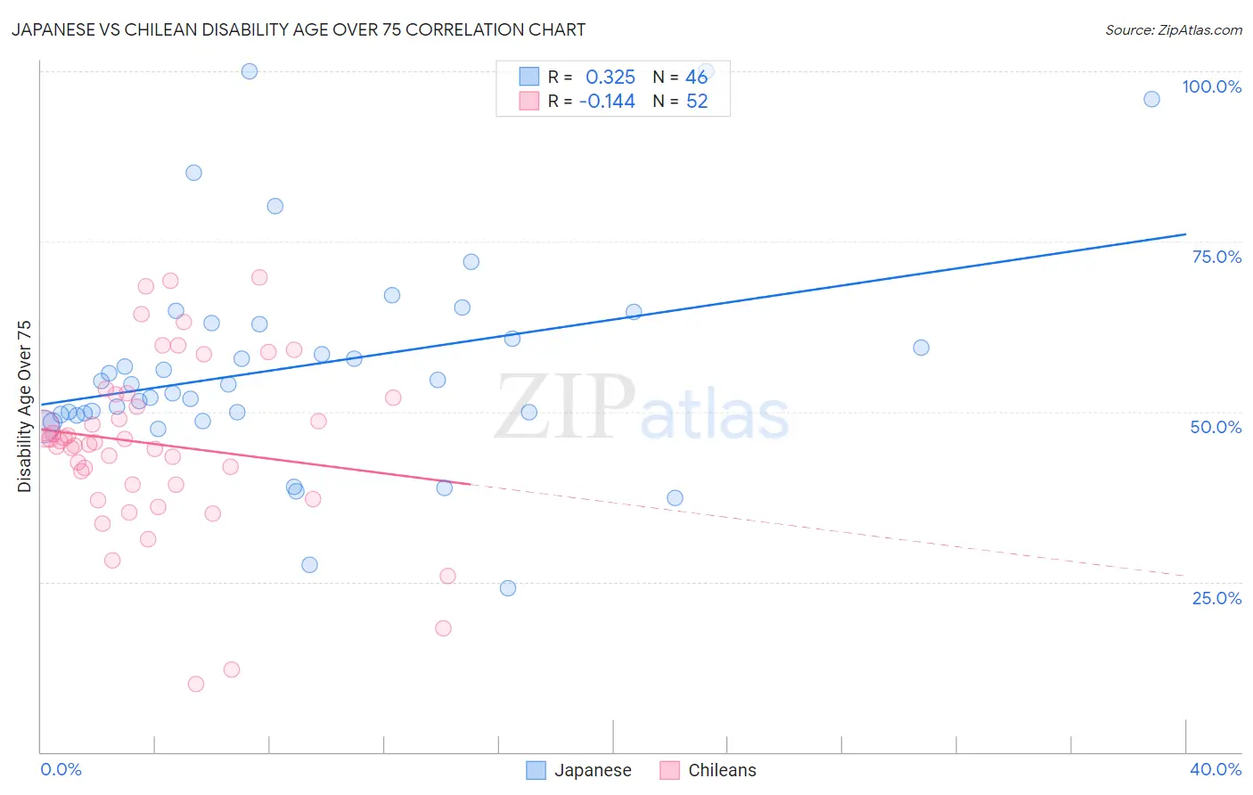 Japanese vs Chilean Disability Age Over 75