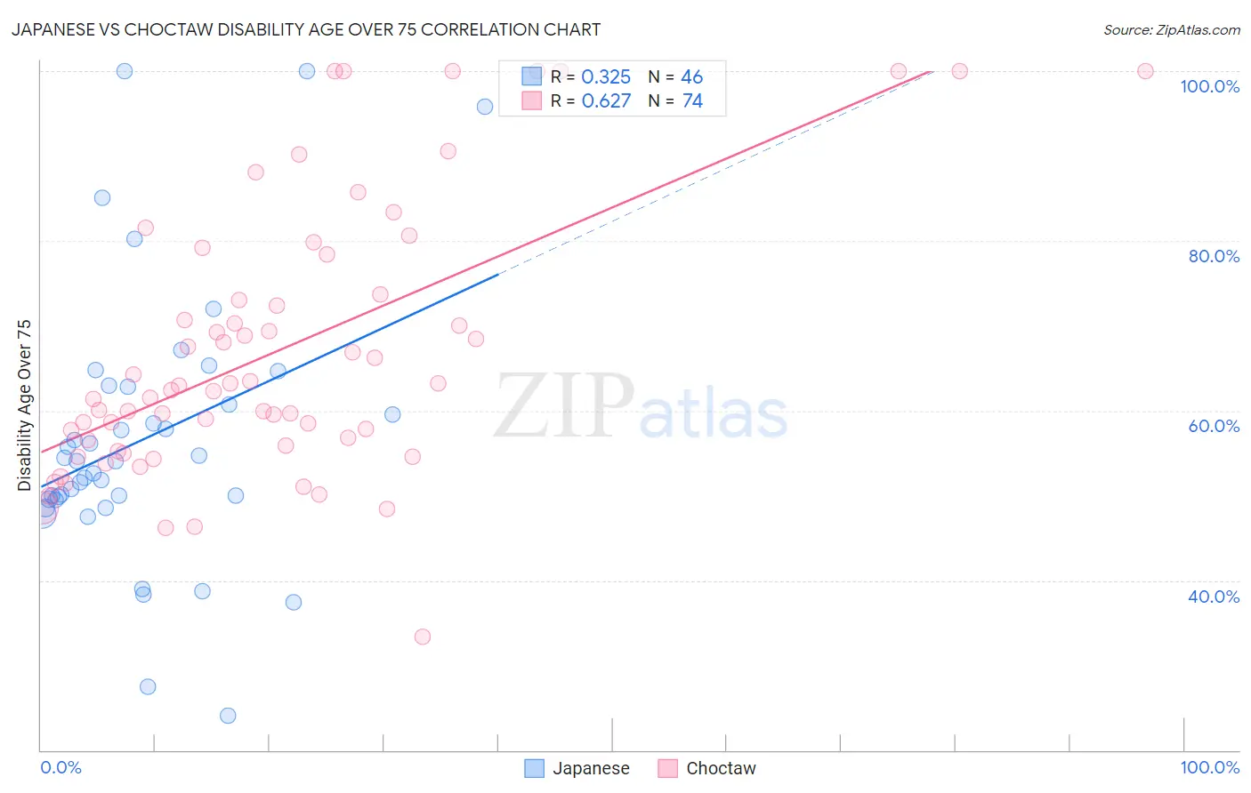 Japanese vs Choctaw Disability Age Over 75