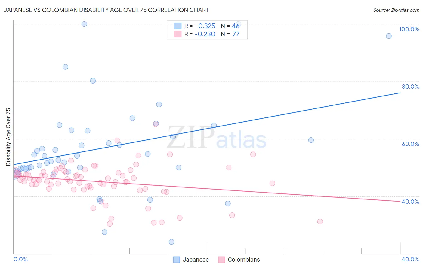 Japanese vs Colombian Disability Age Over 75