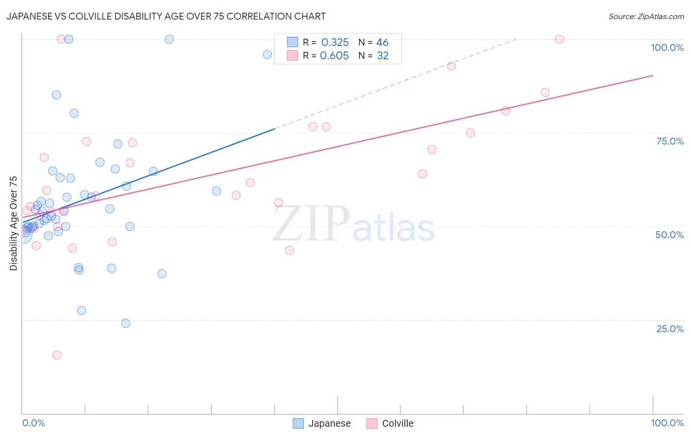 Japanese vs Colville Disability Age Over 75
