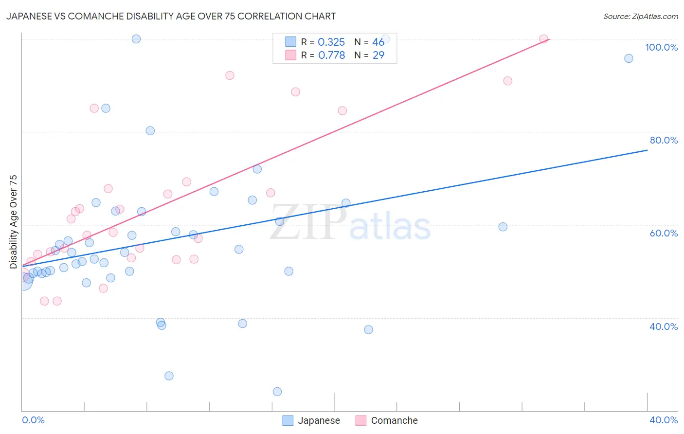 Japanese vs Comanche Disability Age Over 75