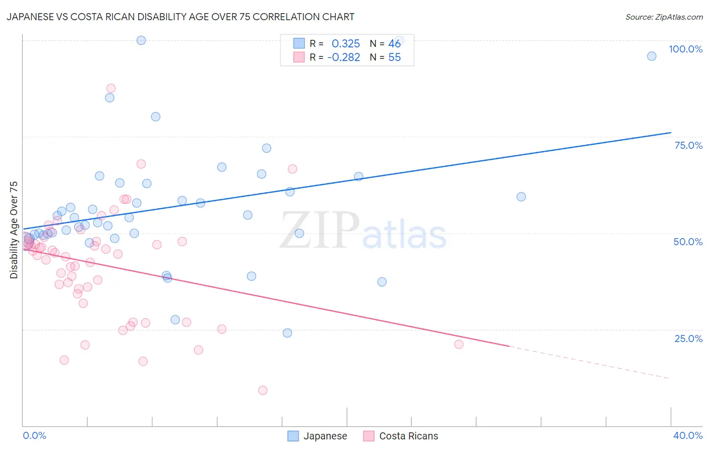 Japanese vs Costa Rican Disability Age Over 75