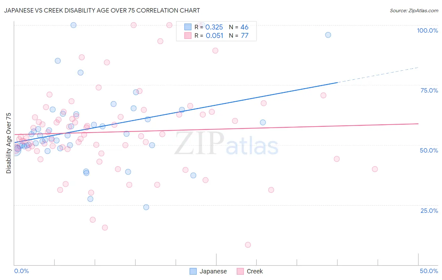 Japanese vs Creek Disability Age Over 75