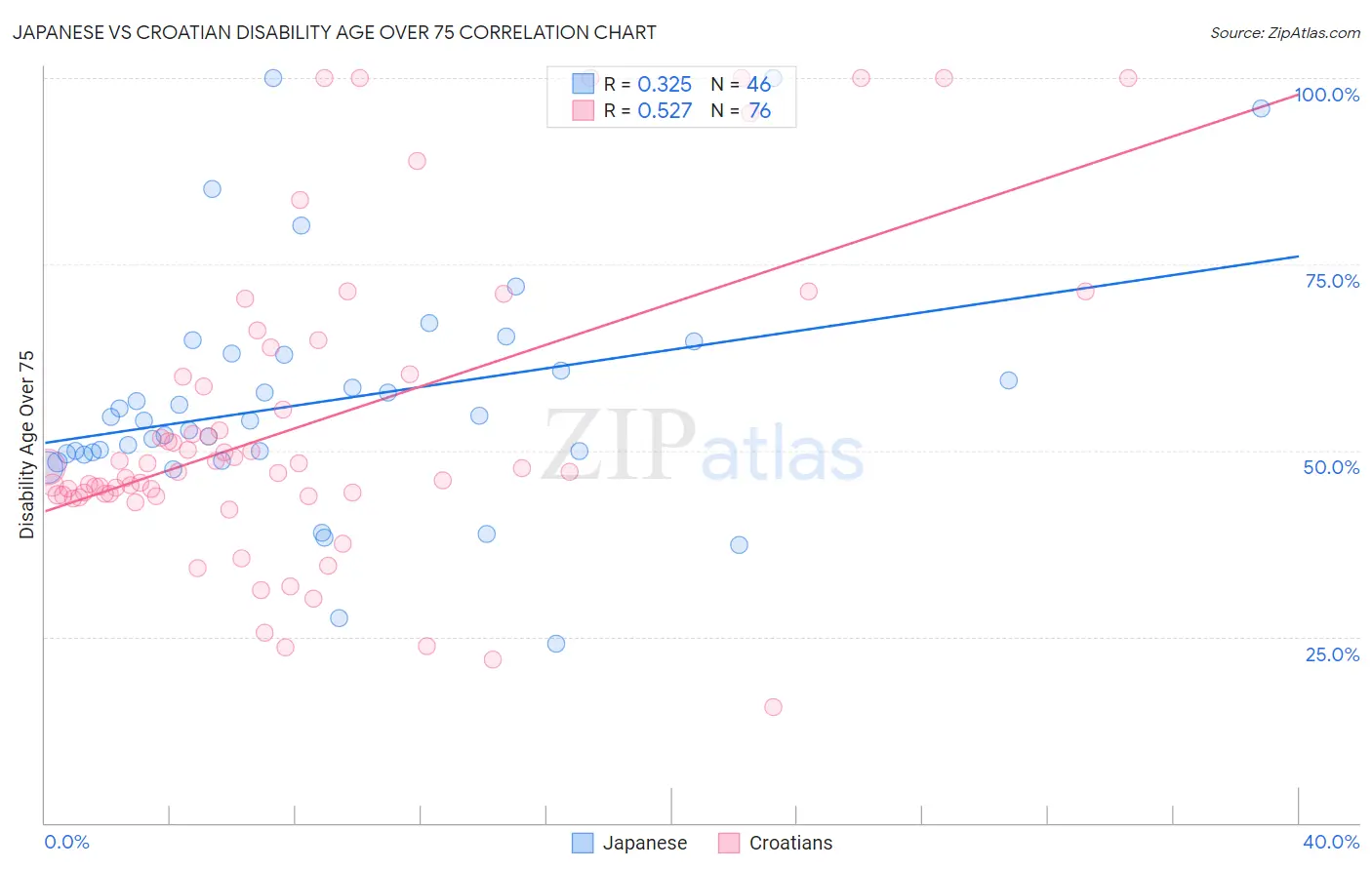Japanese vs Croatian Disability Age Over 75