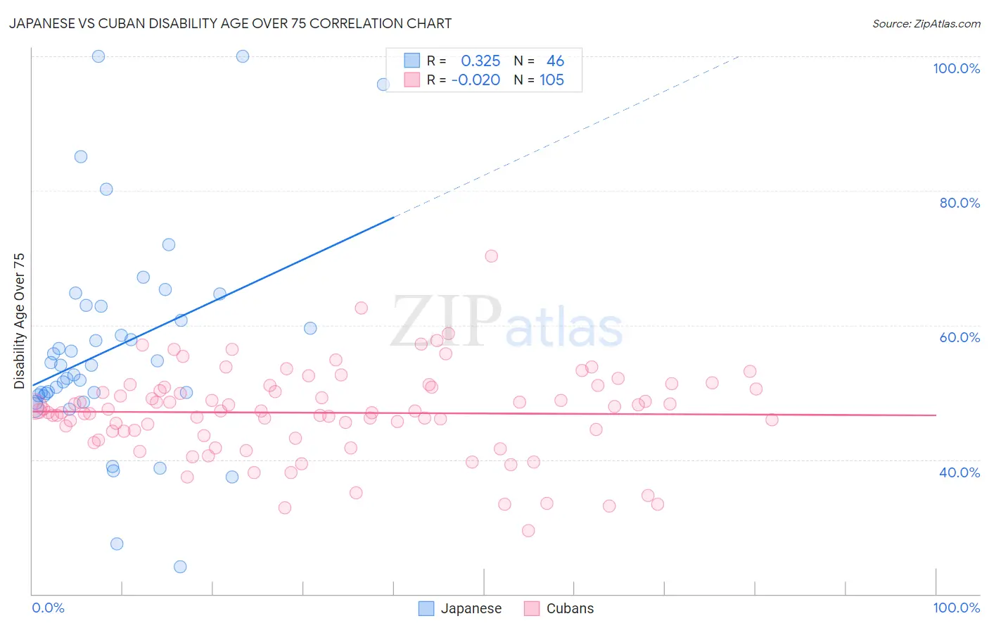 Japanese vs Cuban Disability Age Over 75