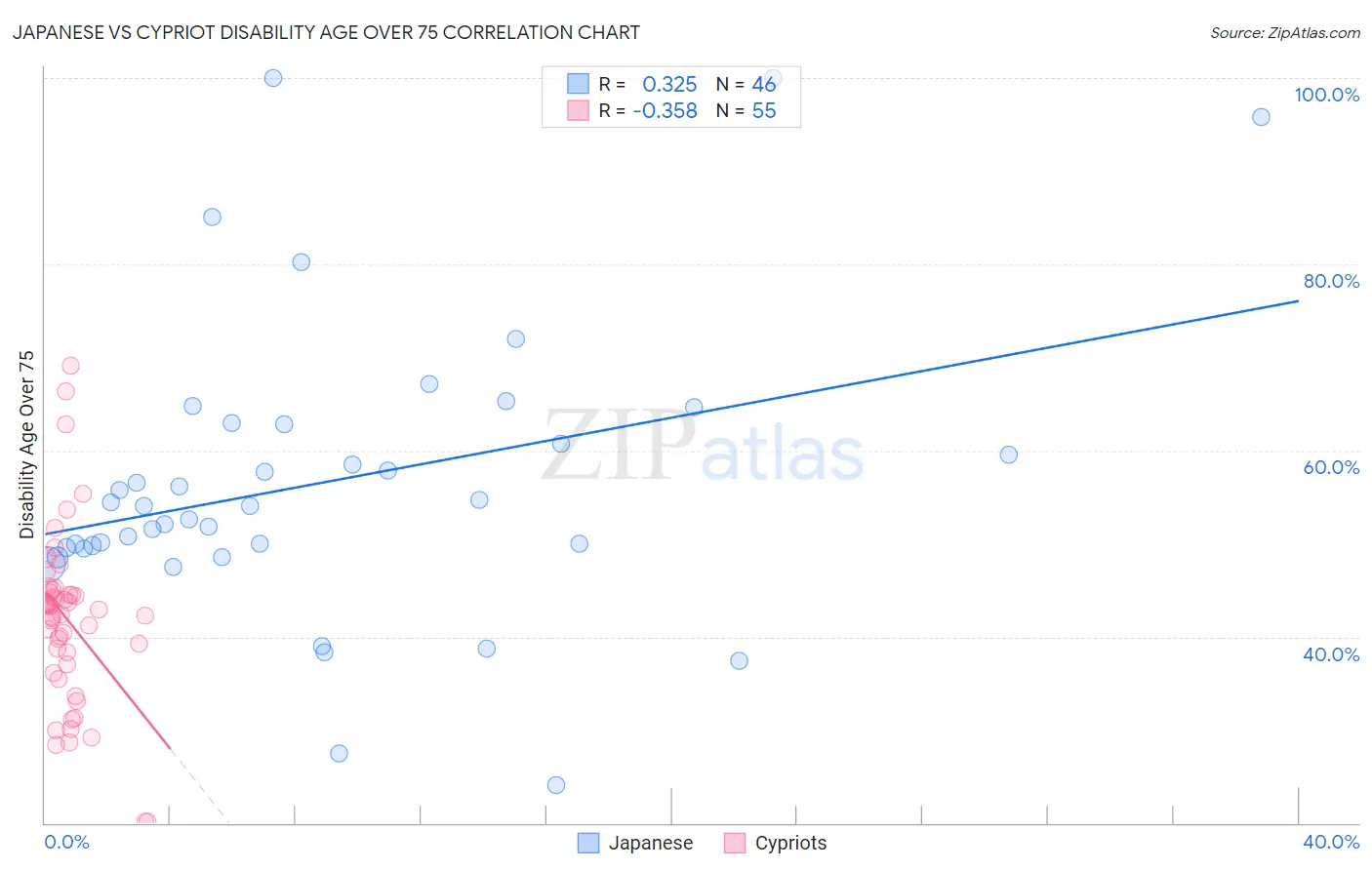 Japanese vs Cypriot Disability Age Over 75