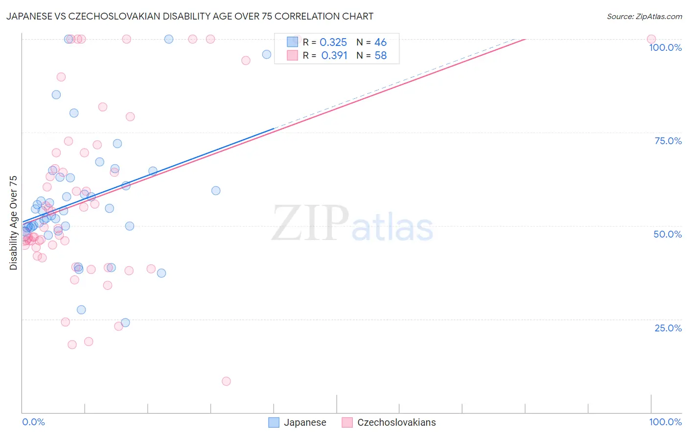 Japanese vs Czechoslovakian Disability Age Over 75