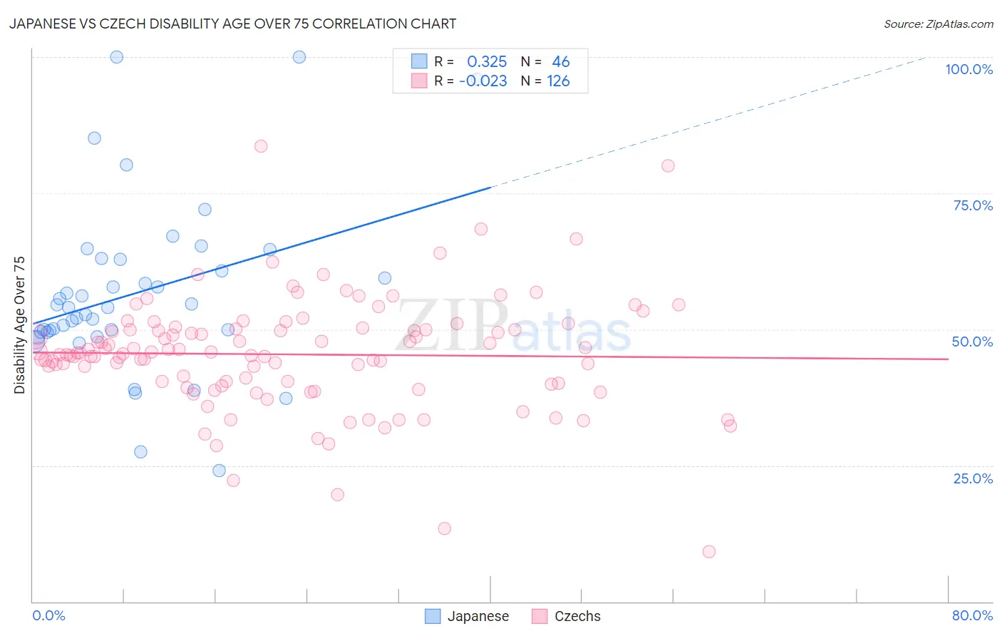 Japanese vs Czech Disability Age Over 75