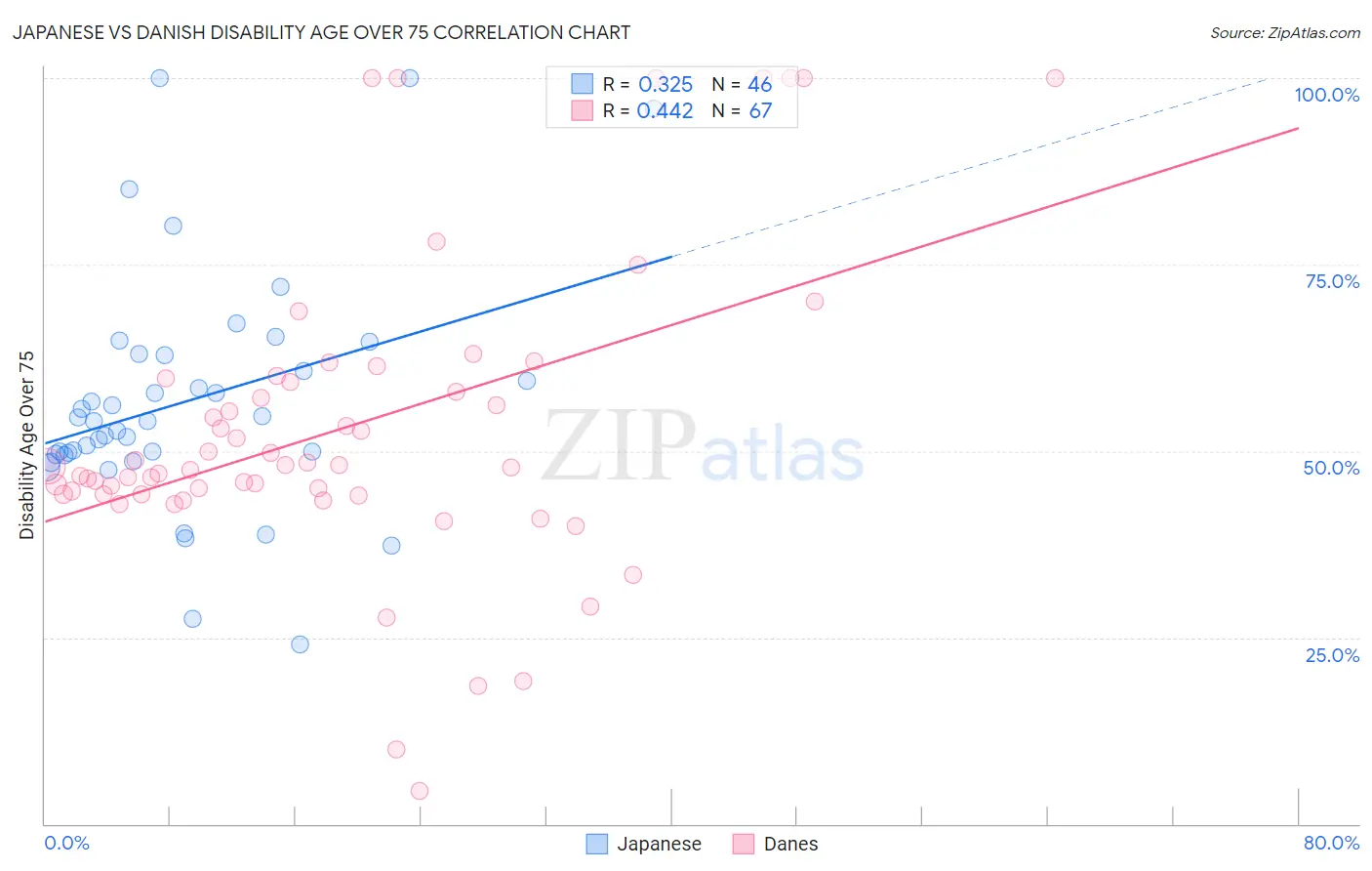 Japanese vs Danish Disability Age Over 75