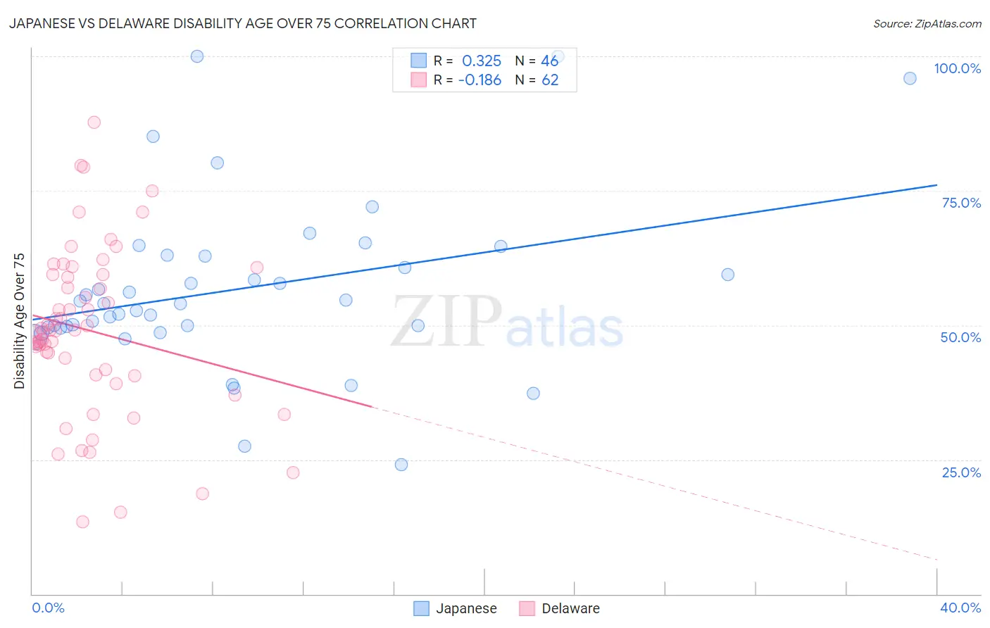 Japanese vs Delaware Disability Age Over 75