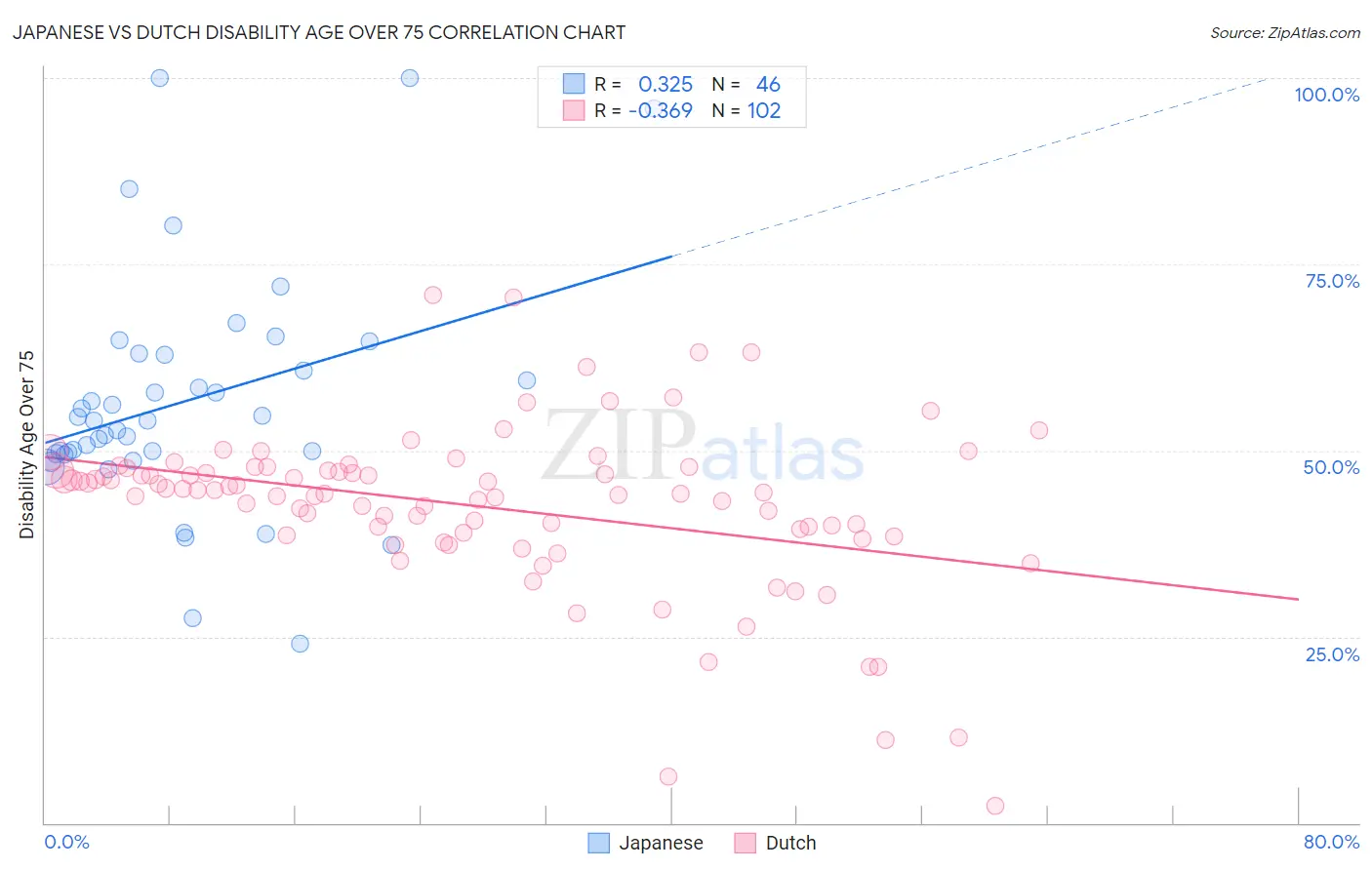 Japanese vs Dutch Disability Age Over 75