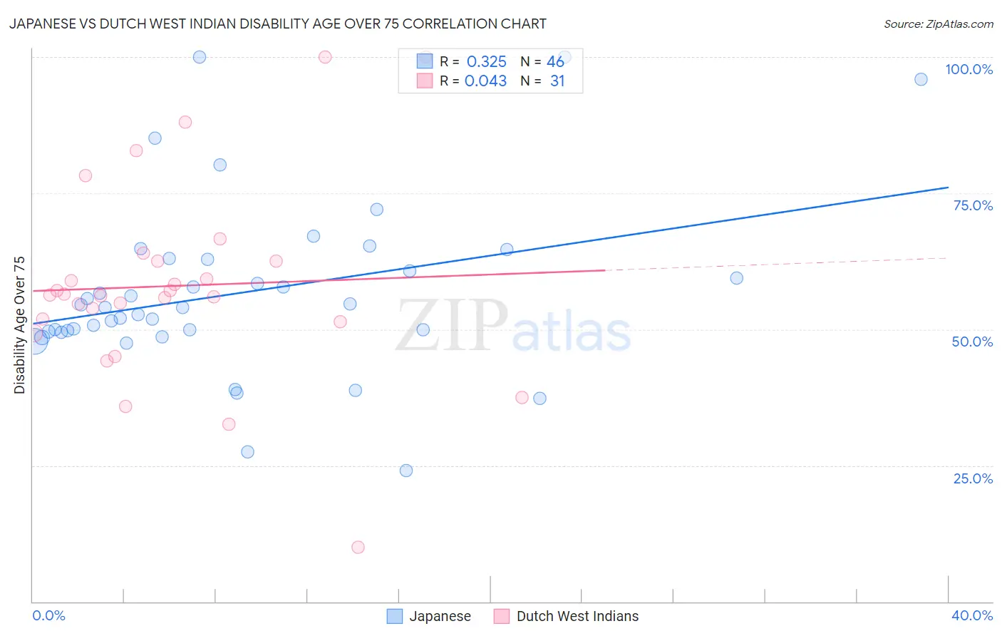 Japanese vs Dutch West Indian Disability Age Over 75