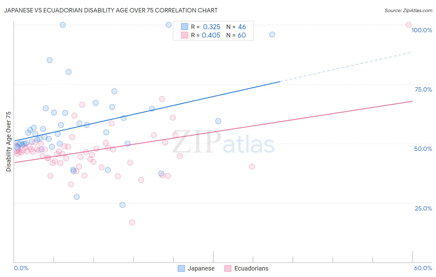 Japanese vs Ecuadorian Disability Age Over 75