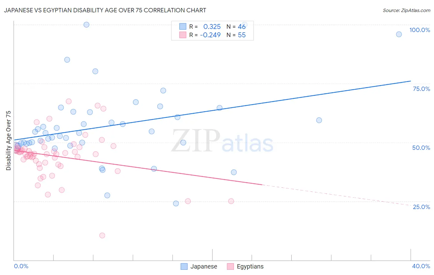 Japanese vs Egyptian Disability Age Over 75