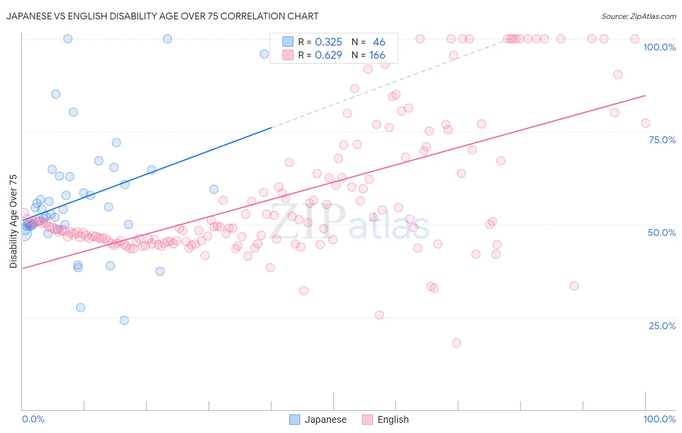 Japanese vs English Disability Age Over 75