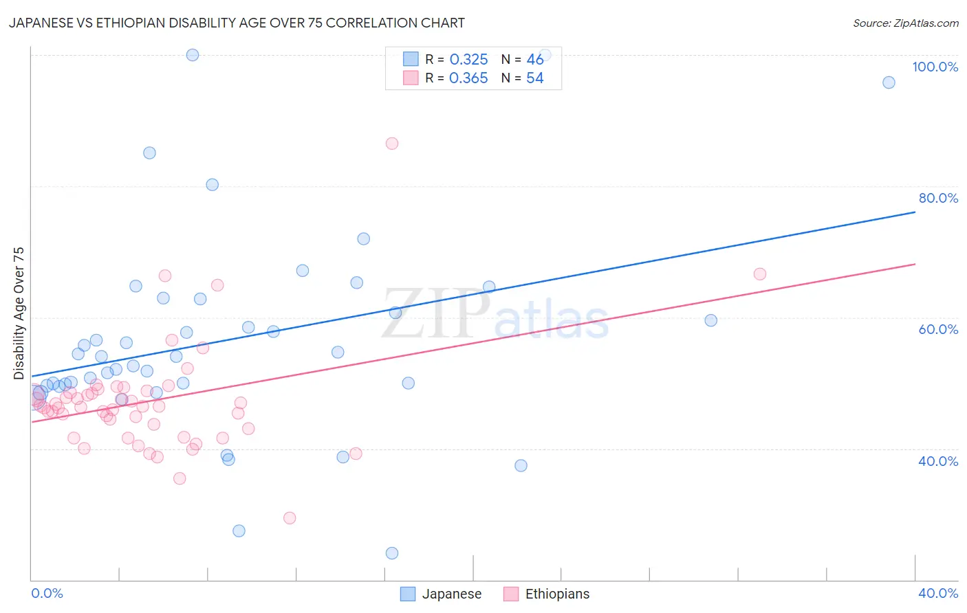 Japanese vs Ethiopian Disability Age Over 75
