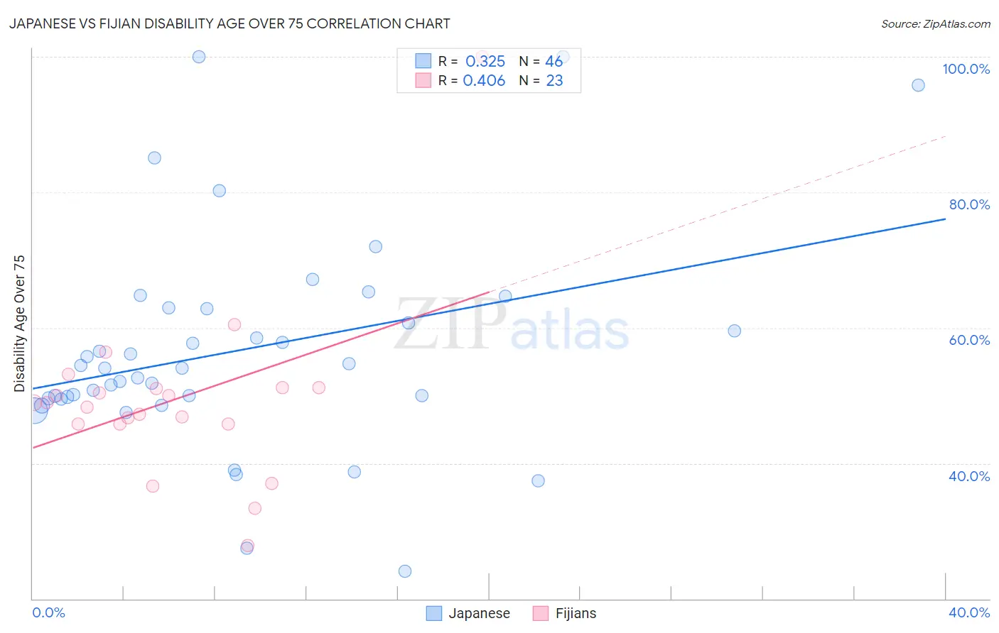 Japanese vs Fijian Disability Age Over 75