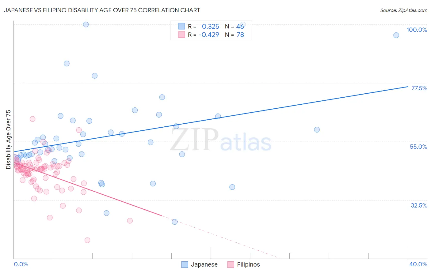 Japanese vs Filipino Disability Age Over 75